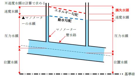 動水|動水勾配とは？1分でわかる意味、求め方、単位、エ。